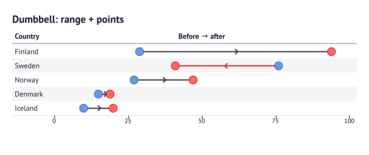 Dumbbell: range plus points