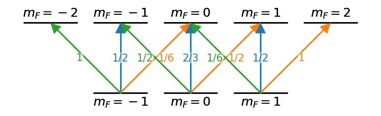 Hyperfine states with Clebsh-Gordon Coefficients