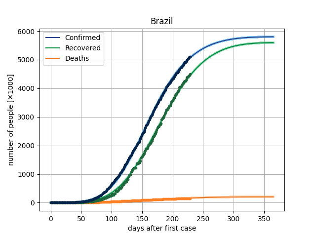 brazil-cases