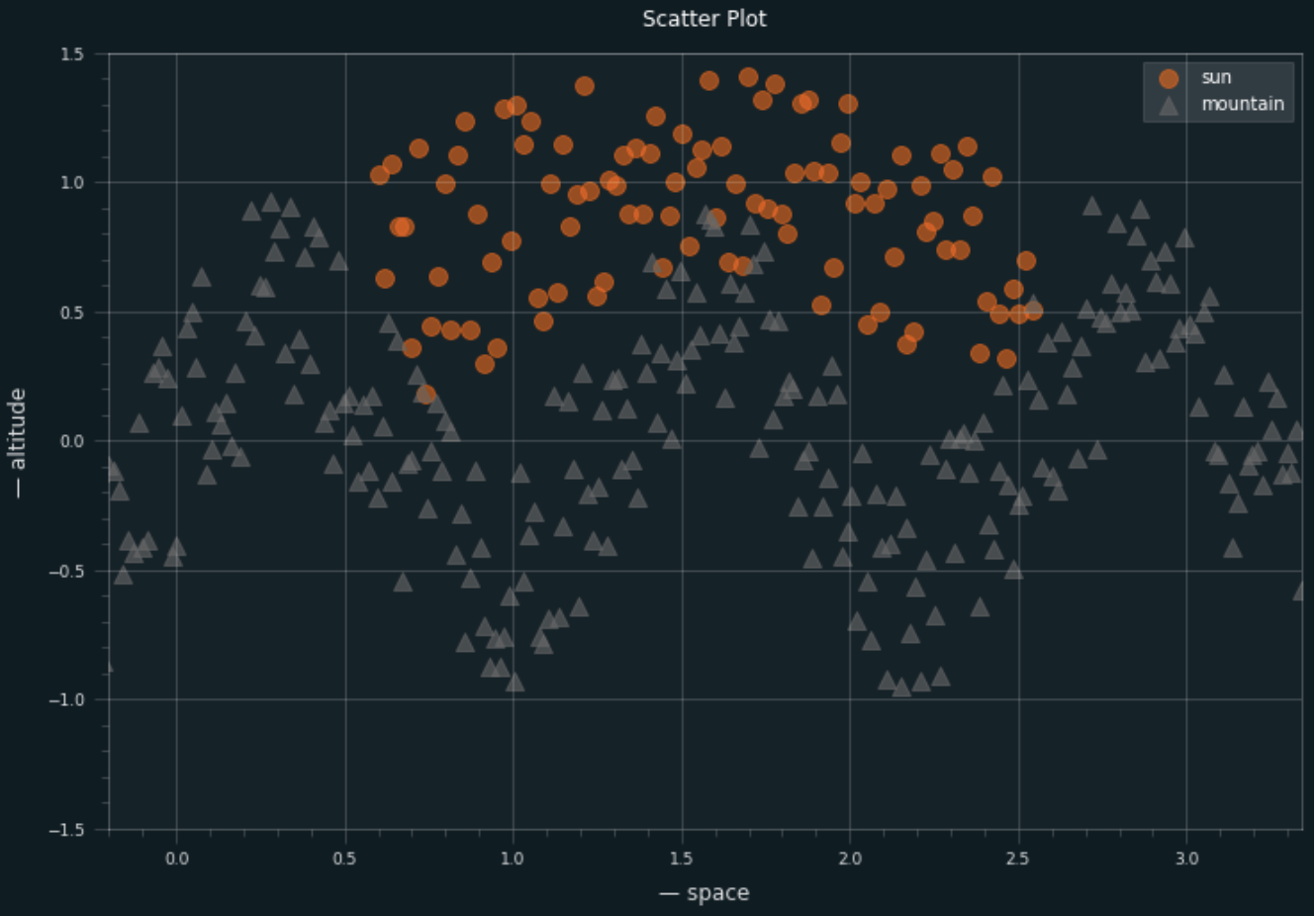 Scatter plot