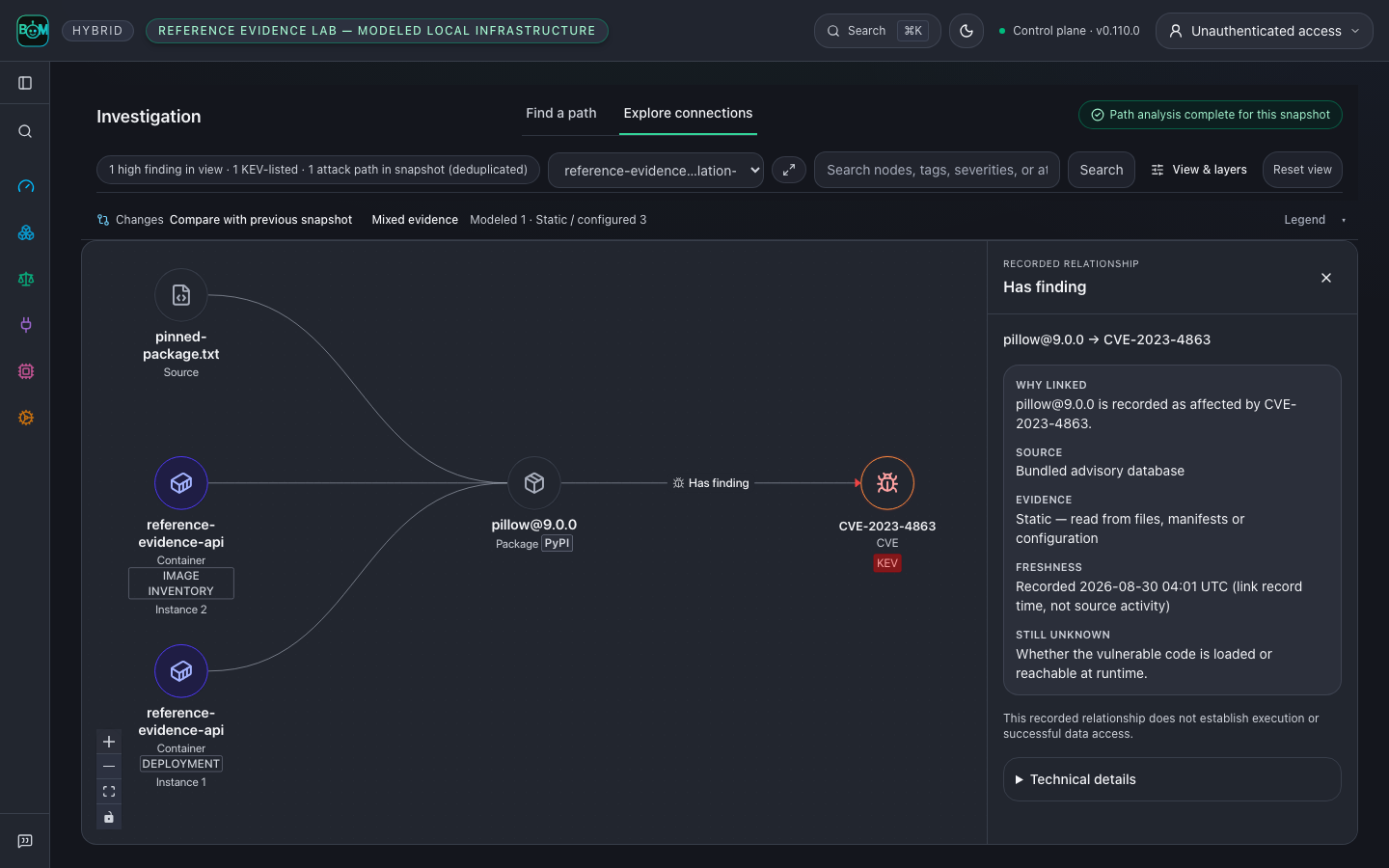 Repository pin, image inventory and deployment occurrence resolve to one package, with relationship evidence open