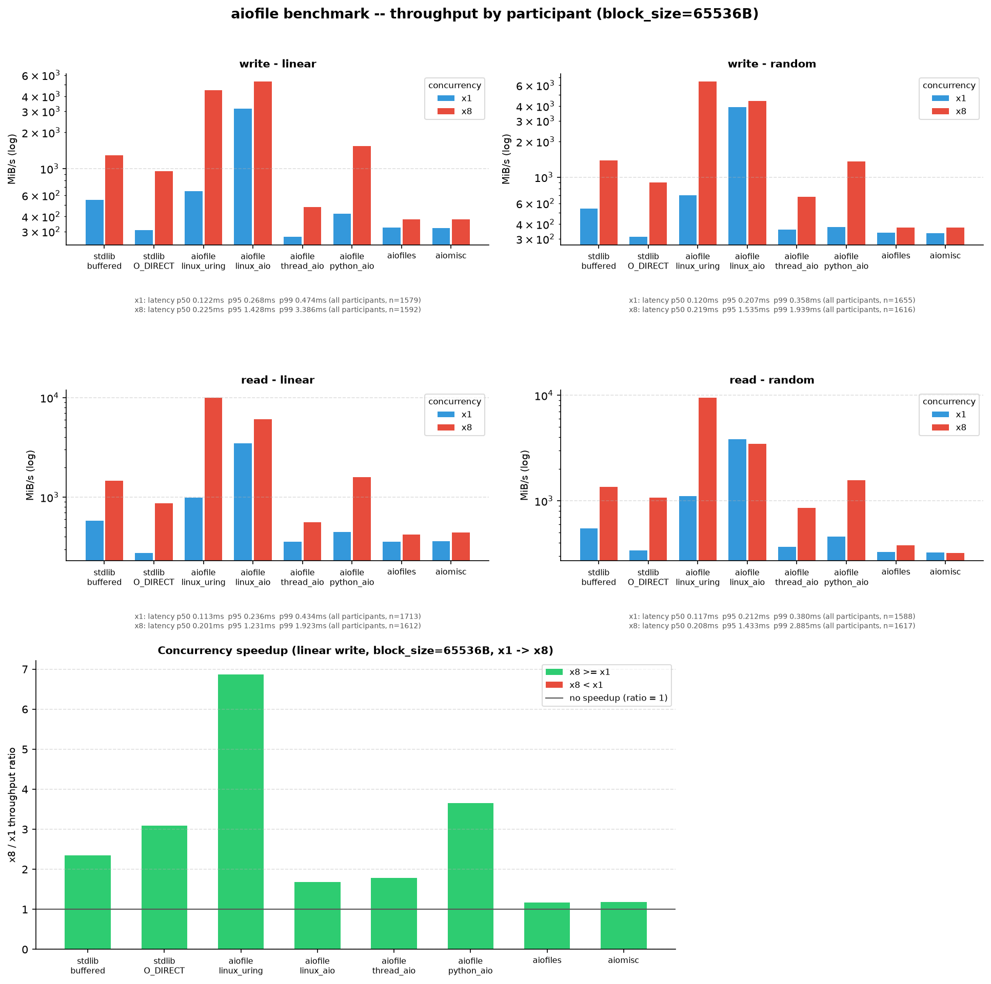 aiofile benchmark, 65536B blocks