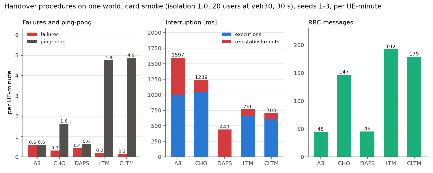 Failures and ping-pong, interruption and RRC messages for A3, CHO, DAPS, LTM and CLTM