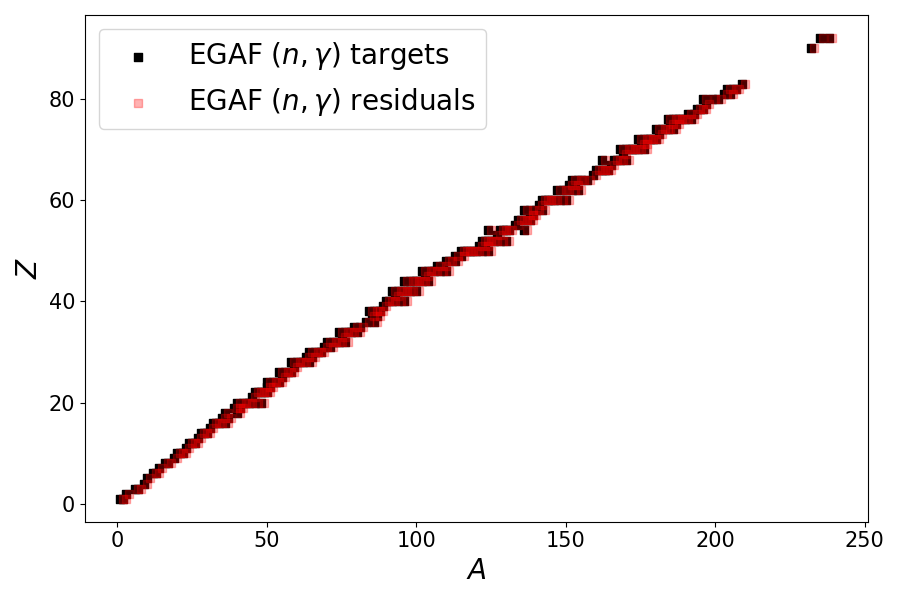 Schematic of nuclear chart relevant to EGAF nuclides