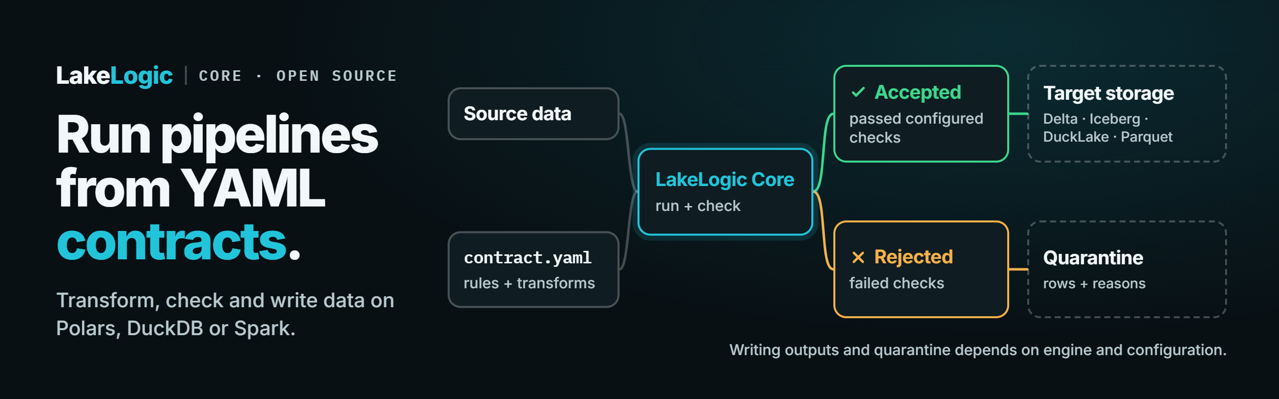 LakeLogic Core: run pipelines from YAML contracts. Source data and contract.yaml go into LakeLogic Core, which runs and checks them; rows that pass configured checks go to target storage (Delta, Iceberg, DuckLake, Parquet), failed rows go to quarantine with reasons. Polars, DuckDB or Spark.