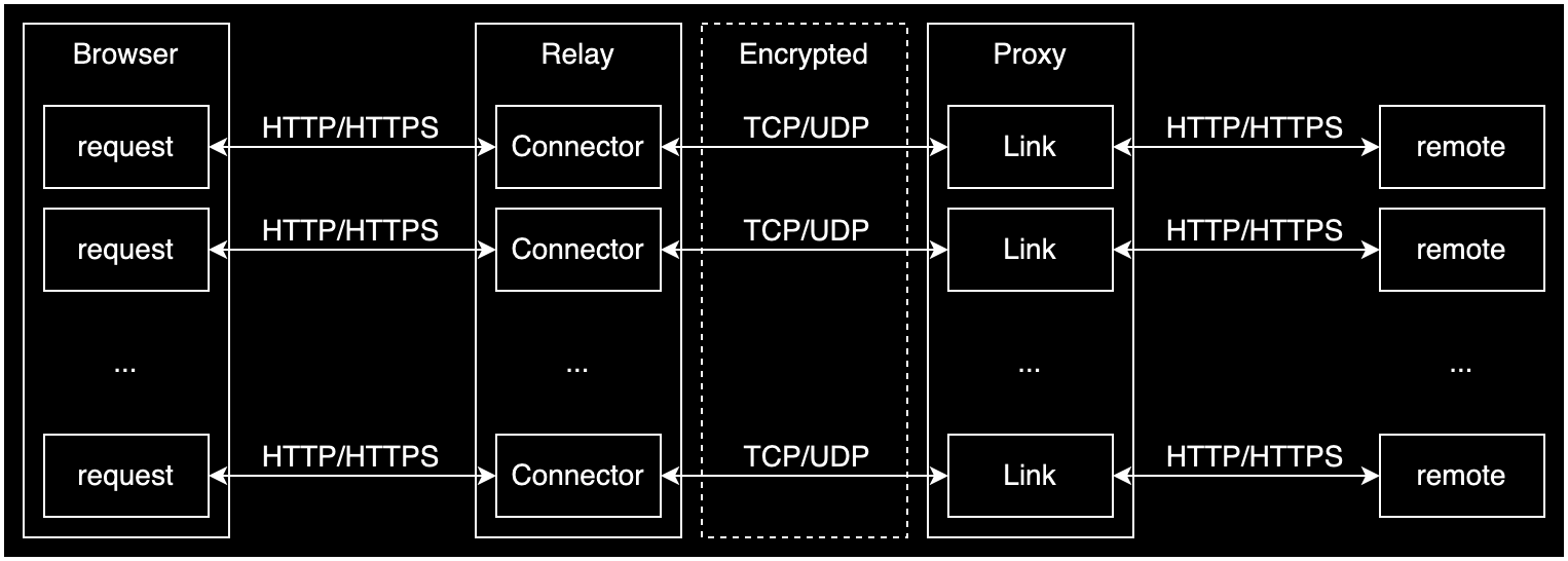 TCP/UDP tunneling