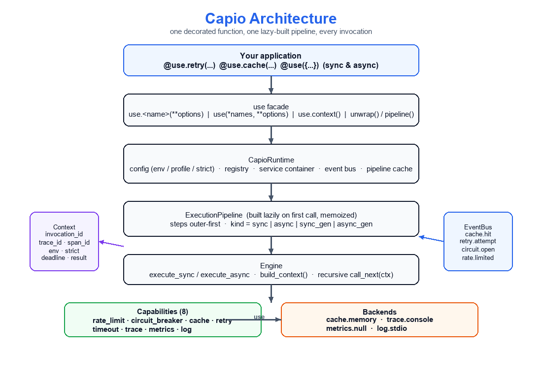Capio architecture