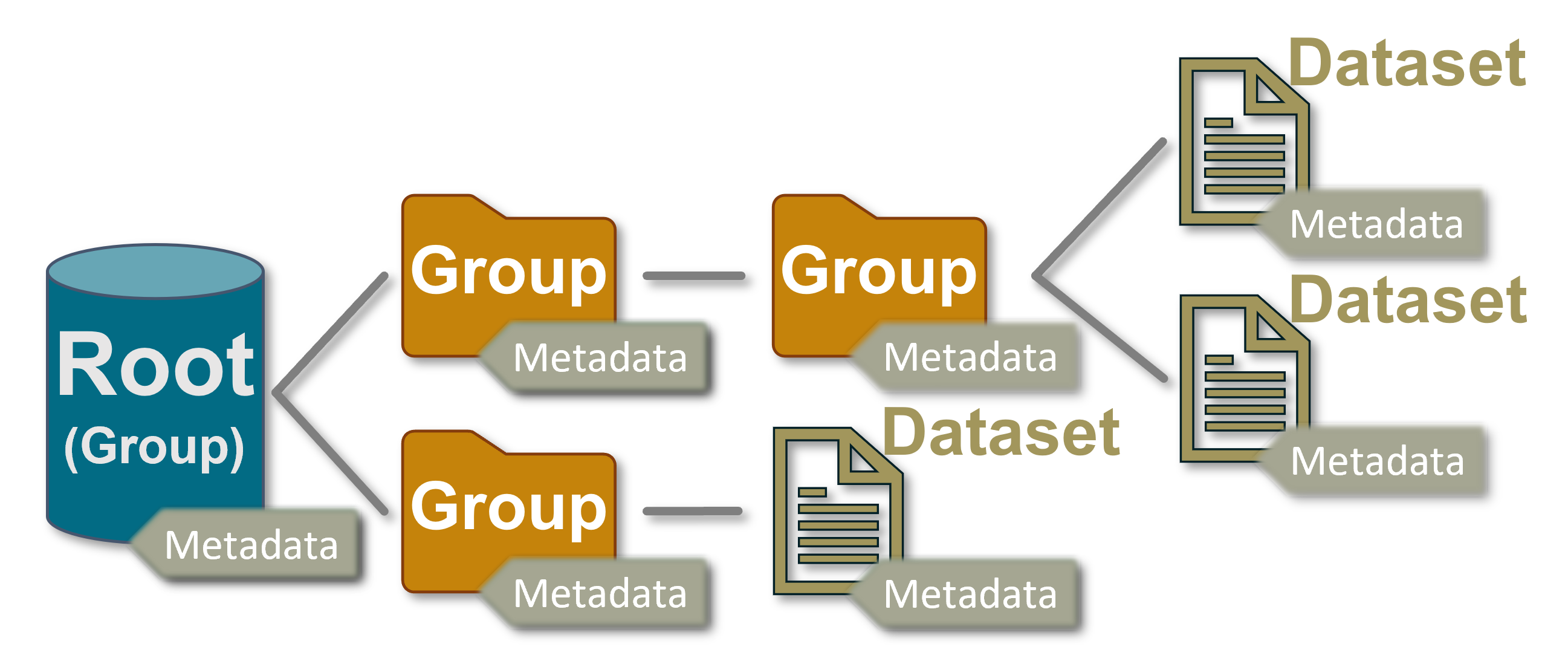 hdf5_data_model.png