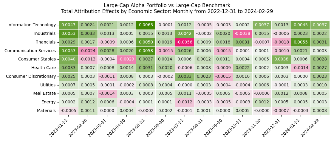 Total Attribution Effects by Economic Sector Chart