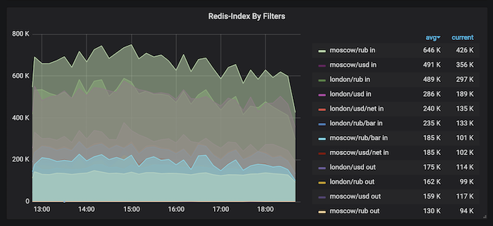Redis-Index by filters
