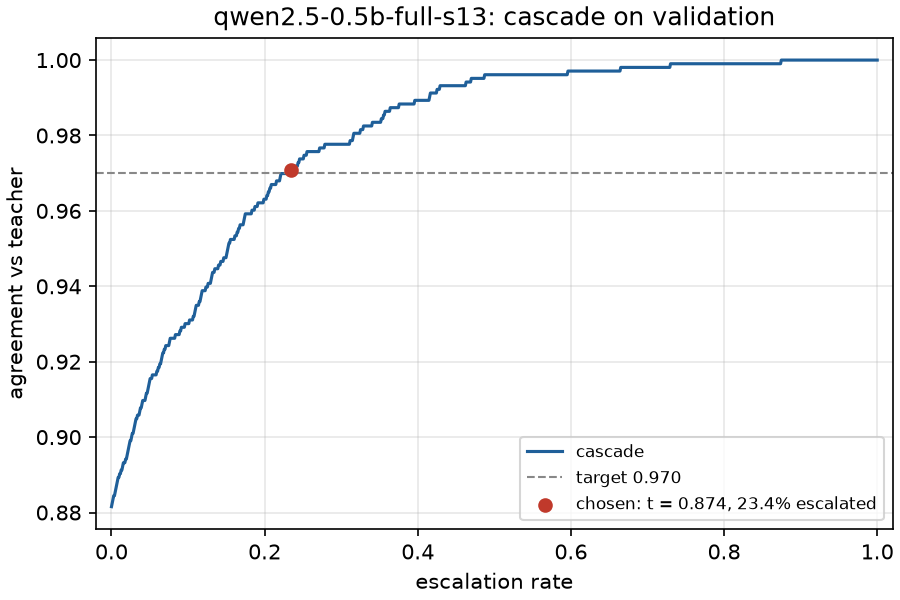 Banking77 cascade quality against escalation rate