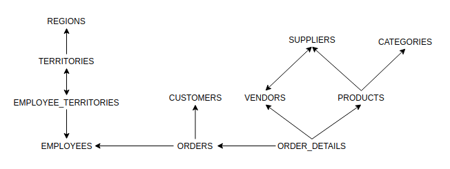 northwind schema