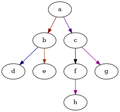 code distribution chart