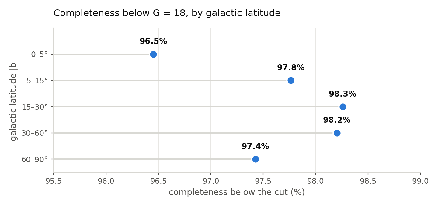 Completeness by galactic latitude