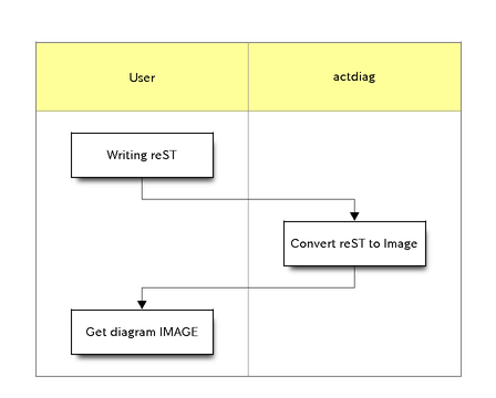 actdiag_example