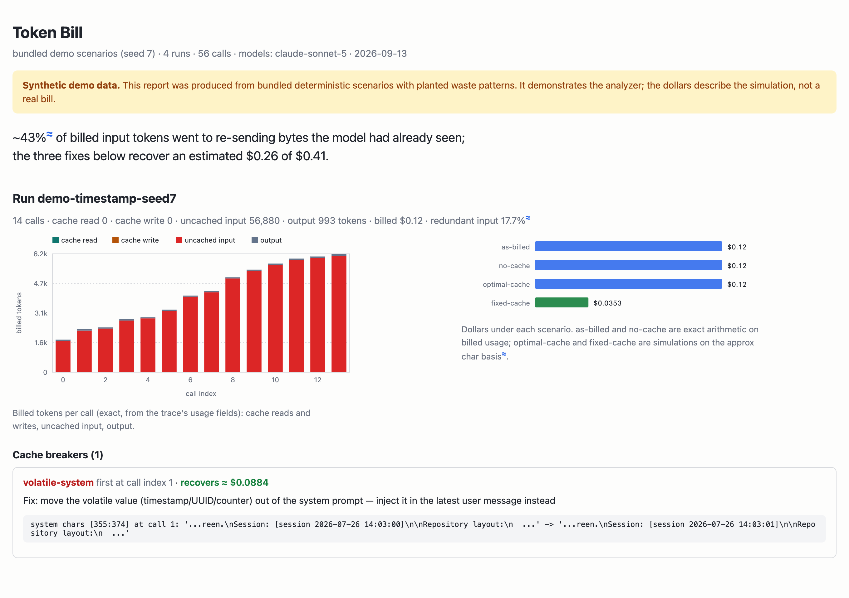 Token Bill HTML report: the headline waste figure, a per-call token chart, the cost of the run under four scenarios, and a detected cache breaker with its fix