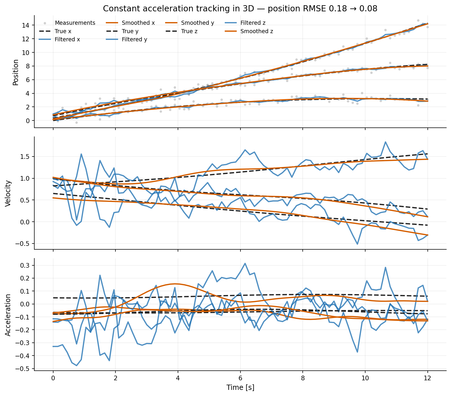 Constant-acceleration tracking in three dimensions