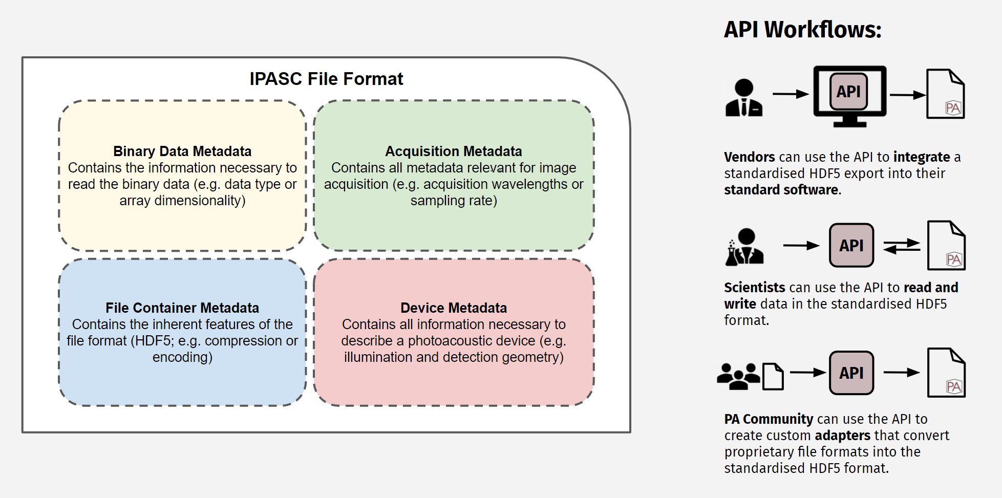 API Workflows