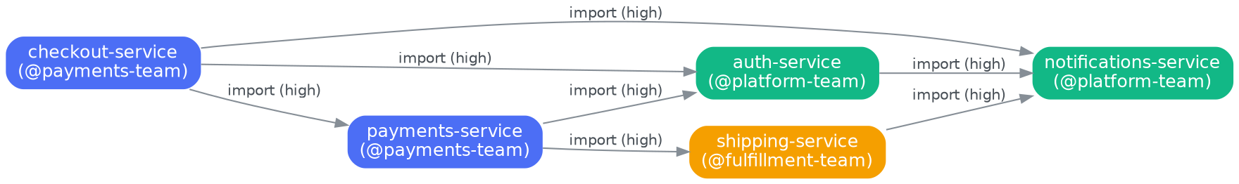 Example dependency graph exported by depatlas, showing five services colored by owning team, generated with depatlas export --format dot