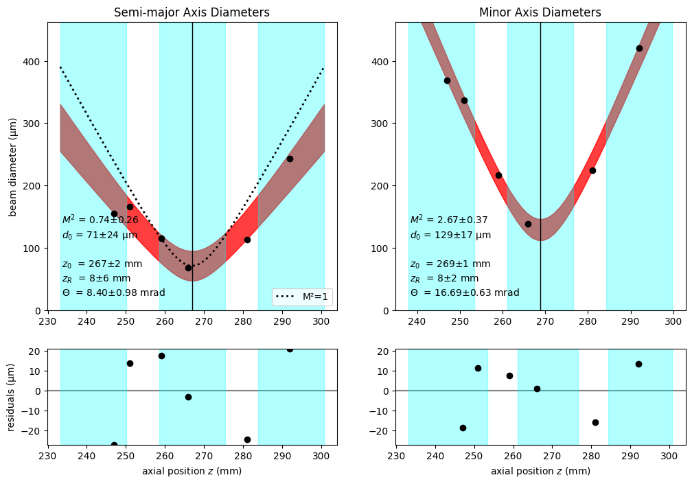 M² divergence comparison plot