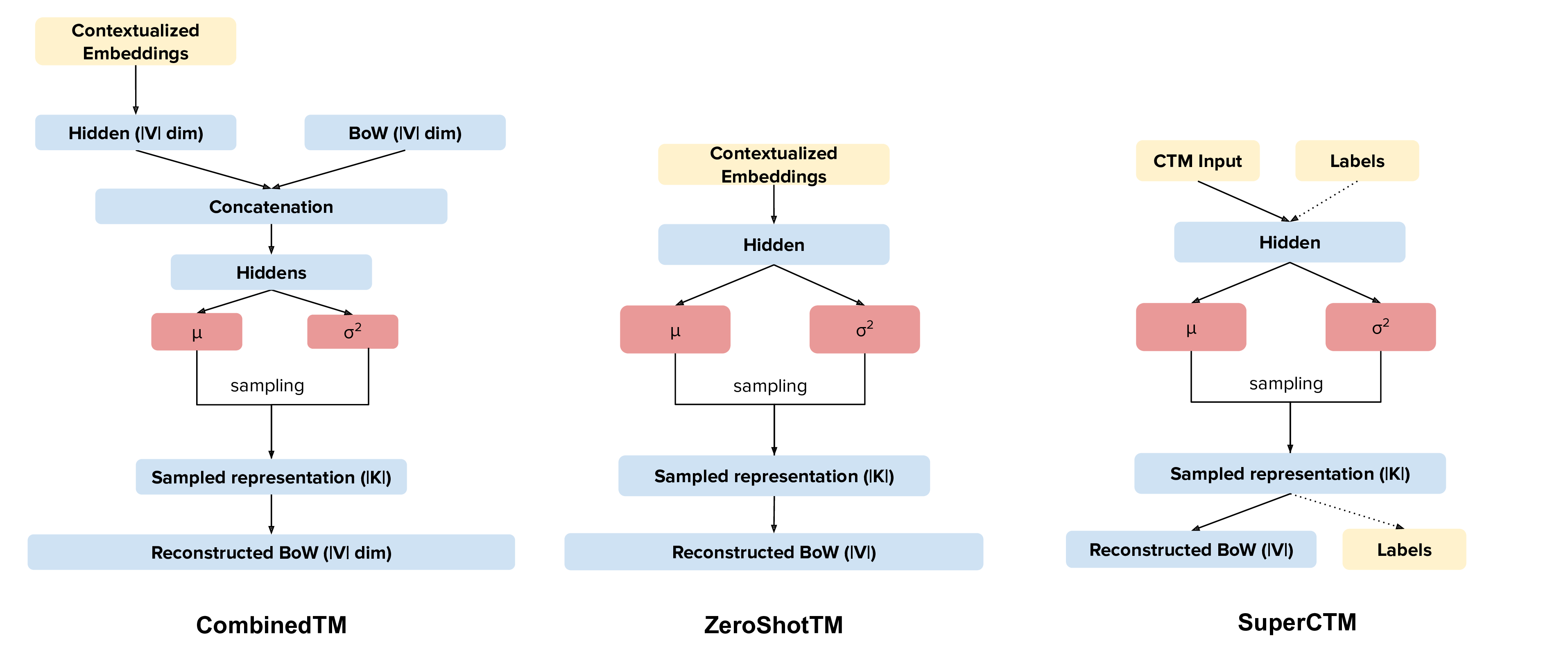 https://raw.githubusercontent.com/MilaNLProc/contextualized-topic-models/master/img/ctm_both.jpeg