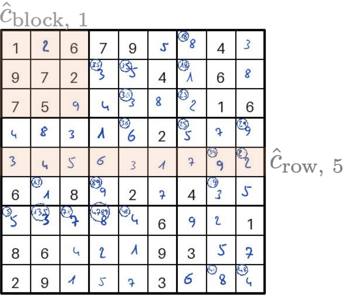 Sudoku board with handwritten digits and concept annotations