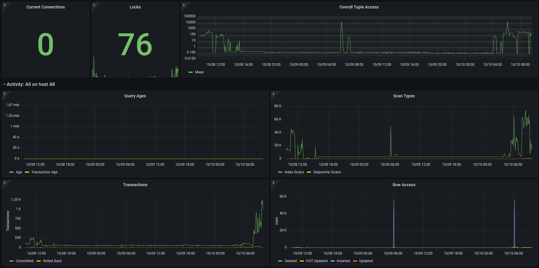 https://raw.githubusercontent.com/post-luxembourg/pgflux/v1.0.0.post1/docs/_images/grafana-dashboard-01.png