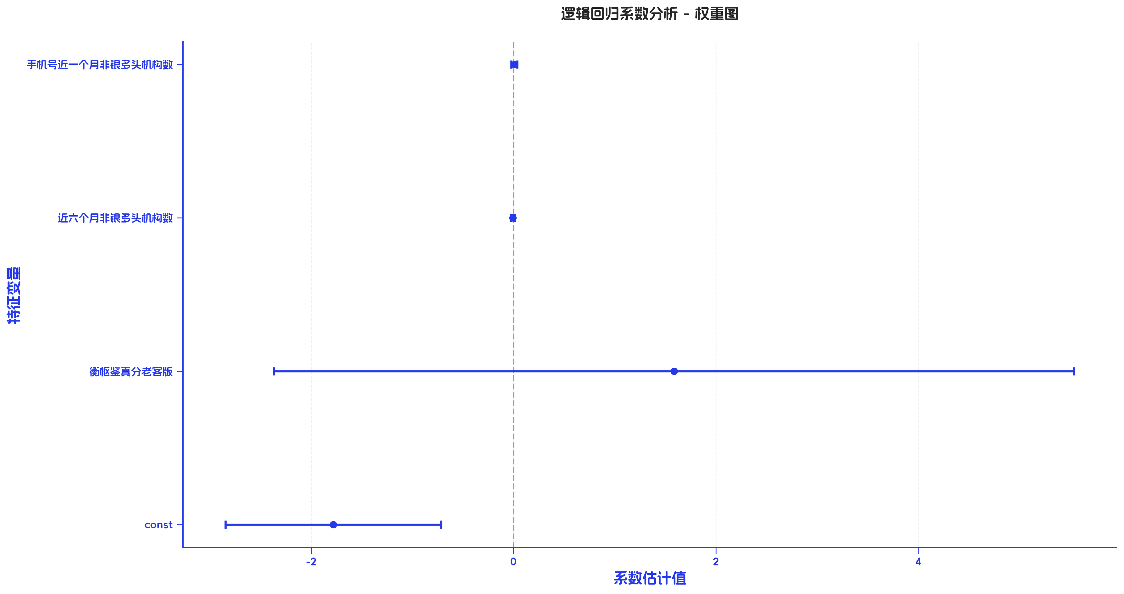 逻辑回归原生系数误差图