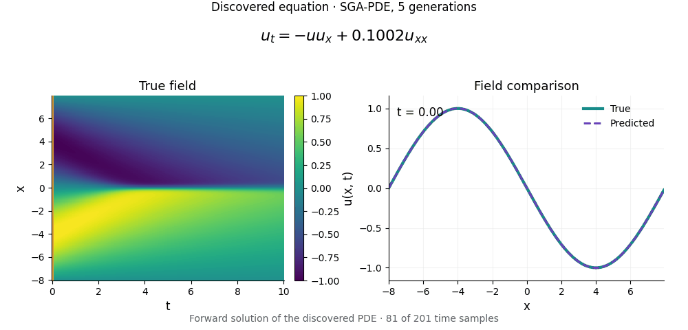 Burgers discovery: a moving time marker on the true field and the true profile compared with the predicted profile from the discovered PDE's forward solution