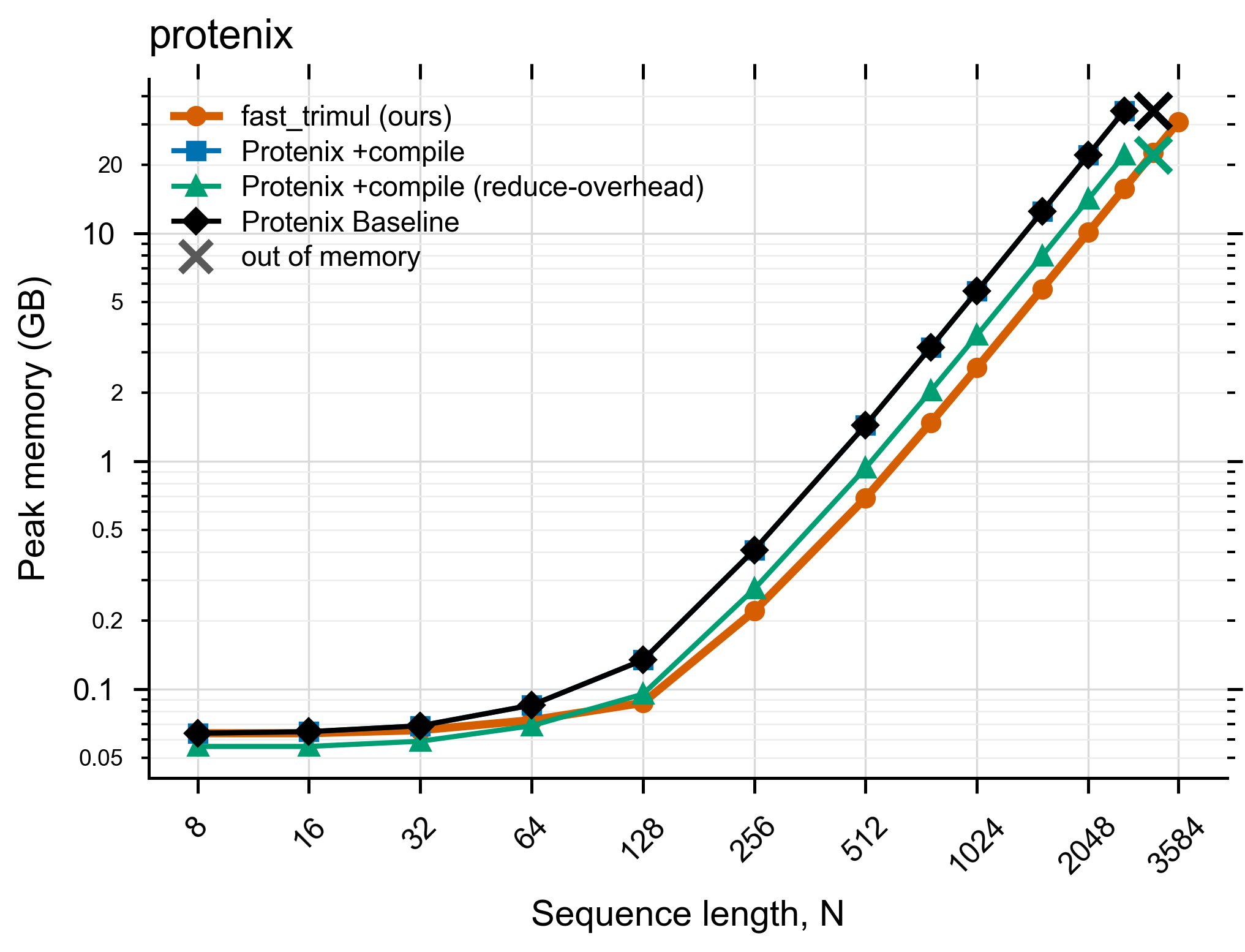 Protenix peak memory vs N