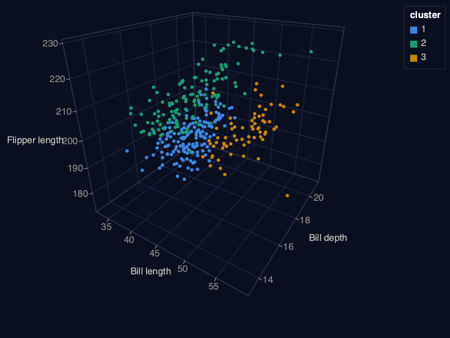 The three features in 3D, coloured by cluster