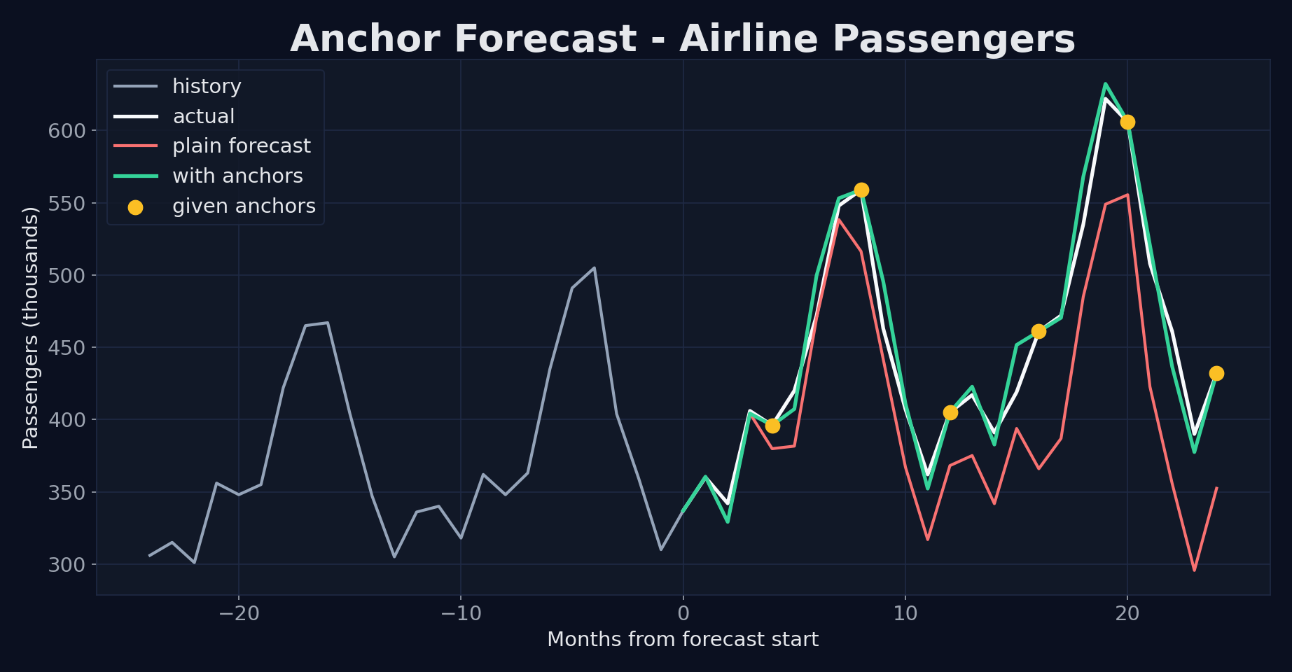 Forecast with user-specified anchors