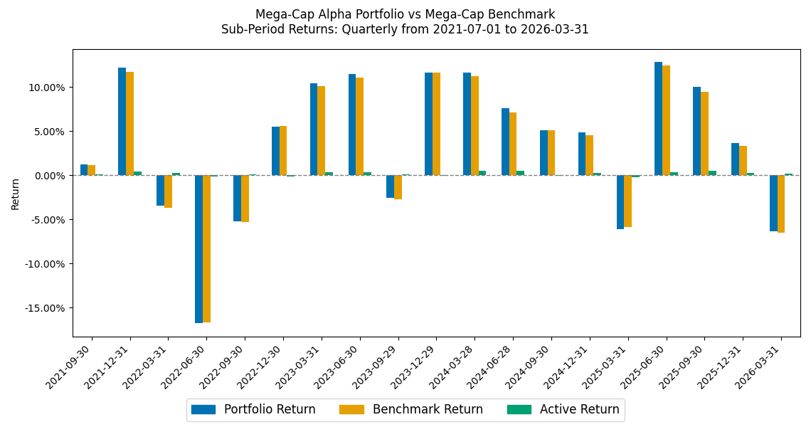 Sub-period portfolio and benchmark returns