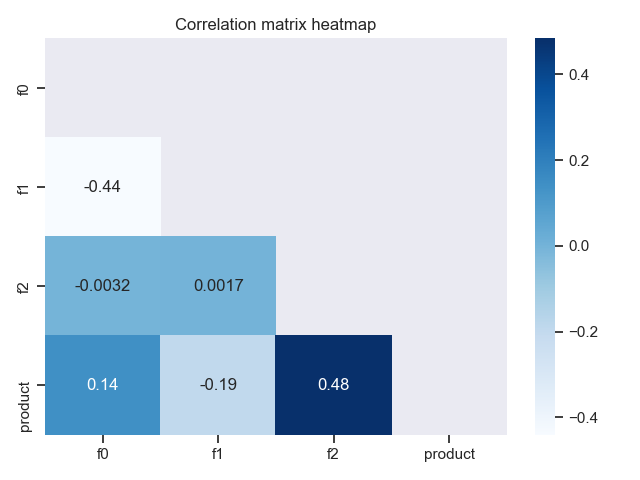 Correlation matrix heatmap