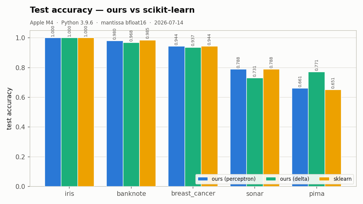 test accuracy per dataset: ours vs scikit-learn