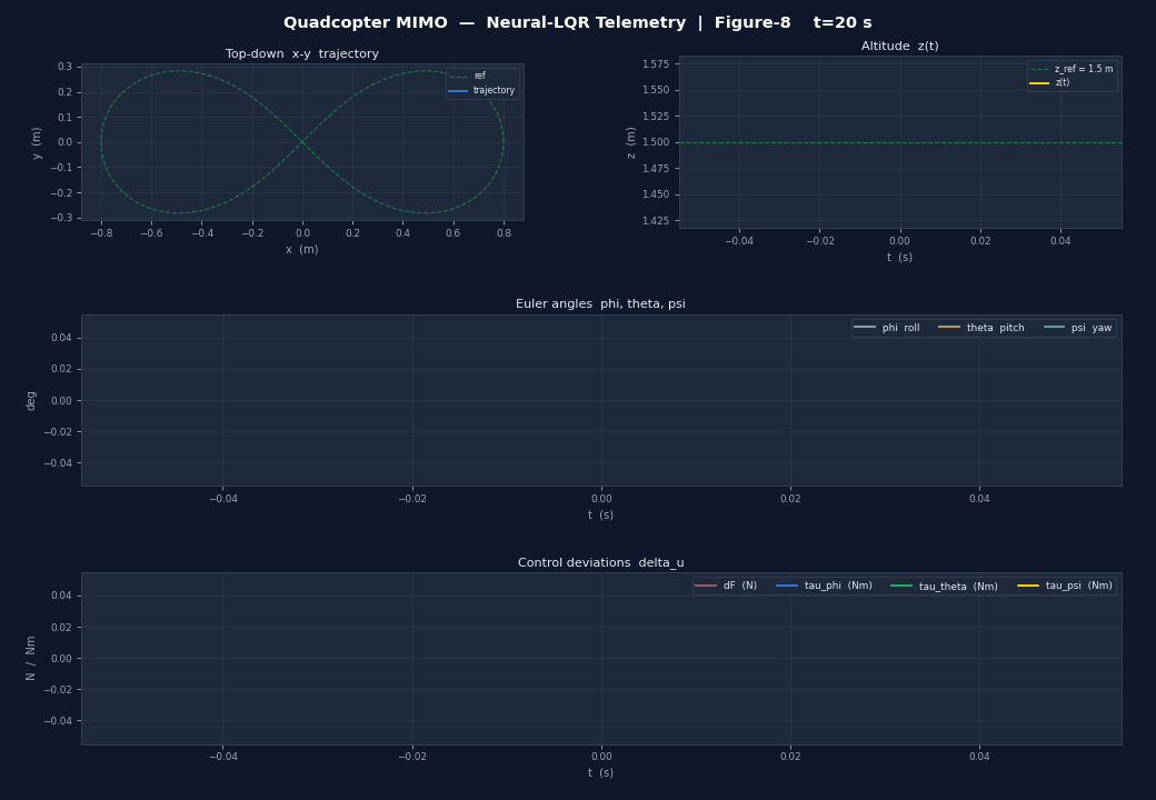 matplotlib telemetry — position, Euler angles and control inputs