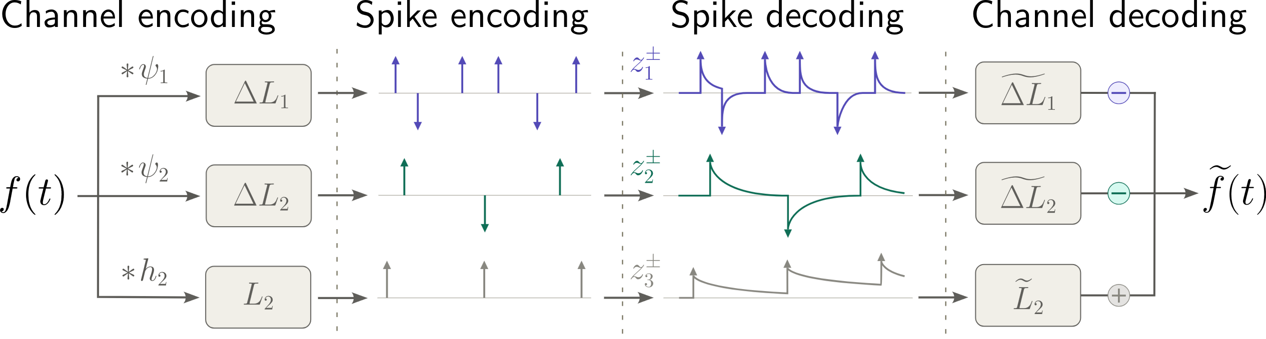 Wavelet spike coding diagram