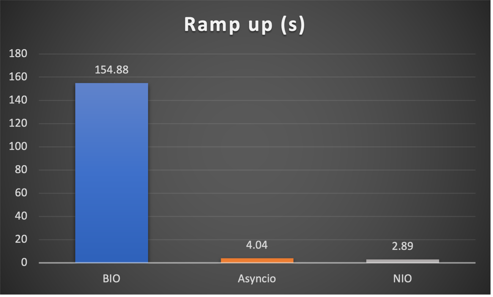 Ramp Up Time