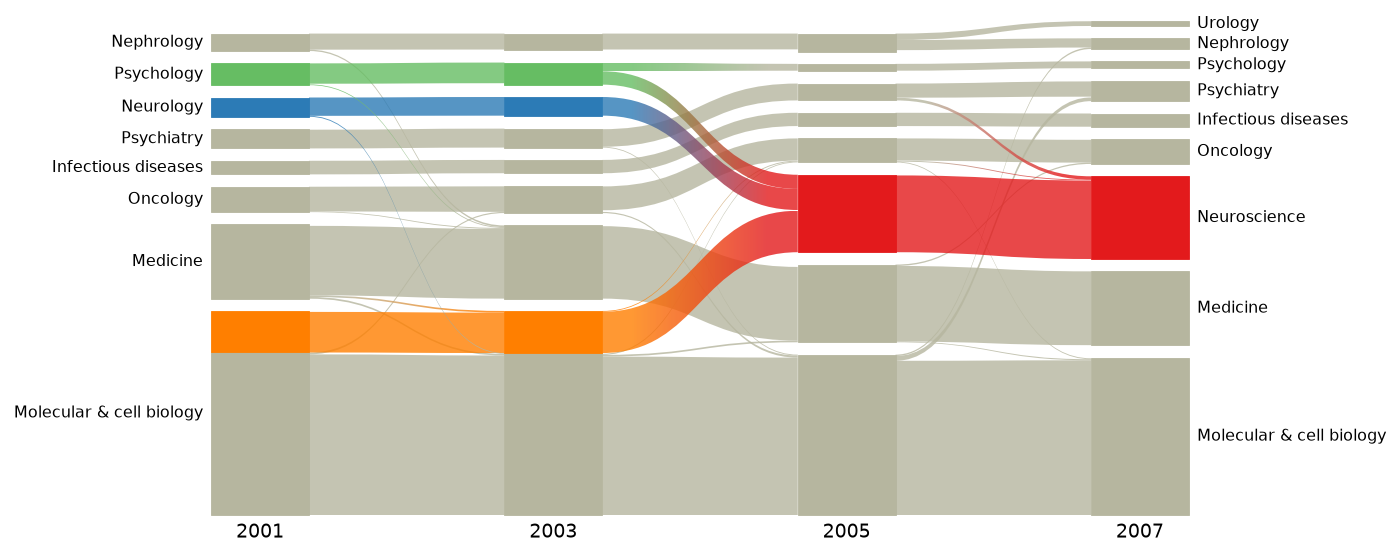 Alluvial diagram of synthetic citation networks, 2001 to 2007, in which neurology, psychology and part of molecular & cell biology merge into neuroscience