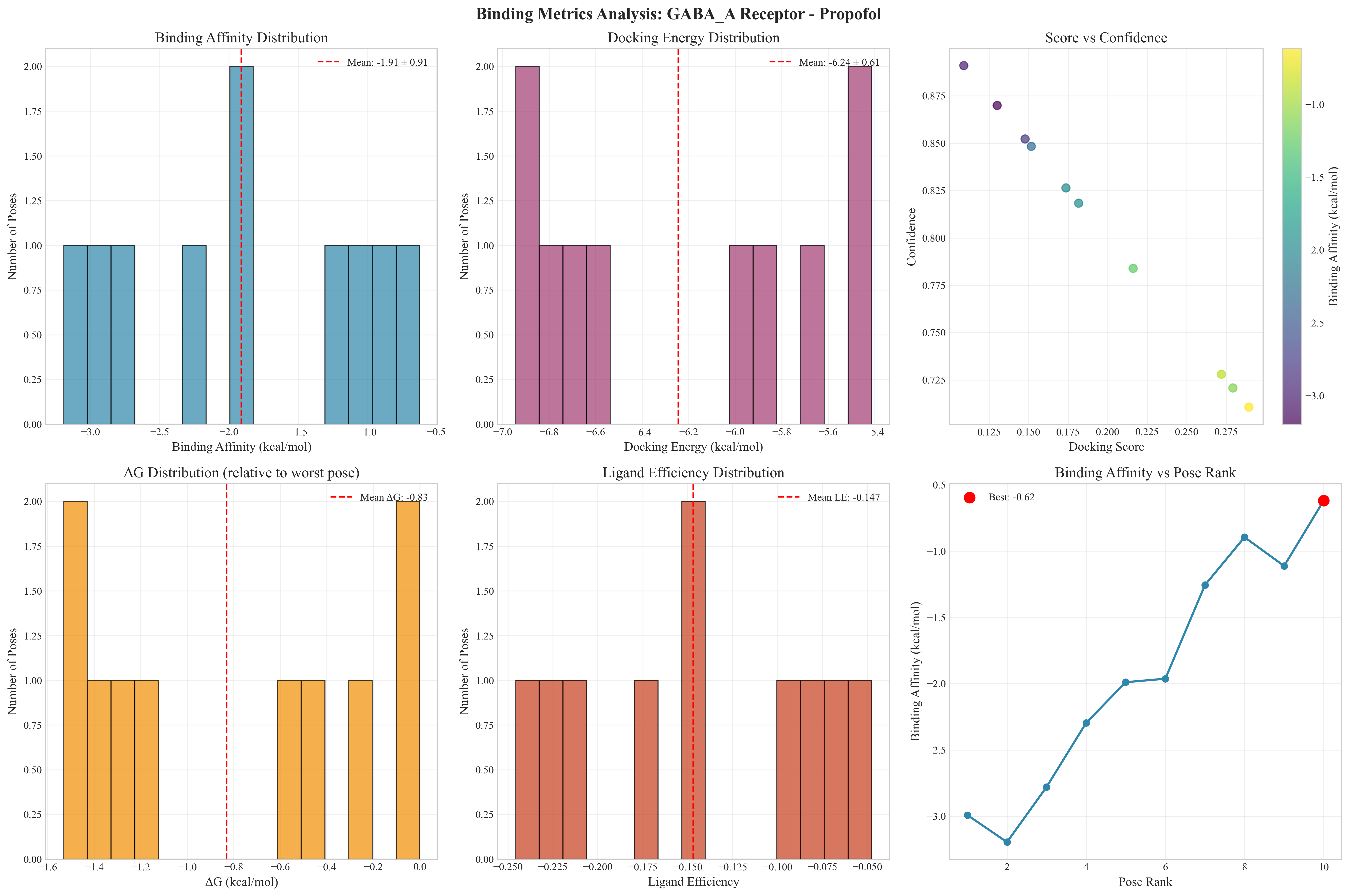 Binding Metrics Analysis