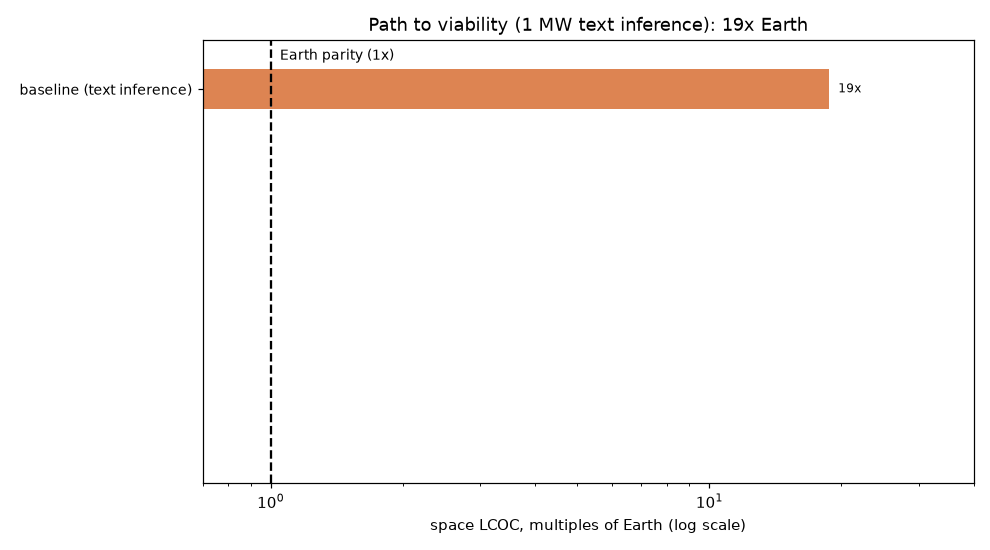Path to viability