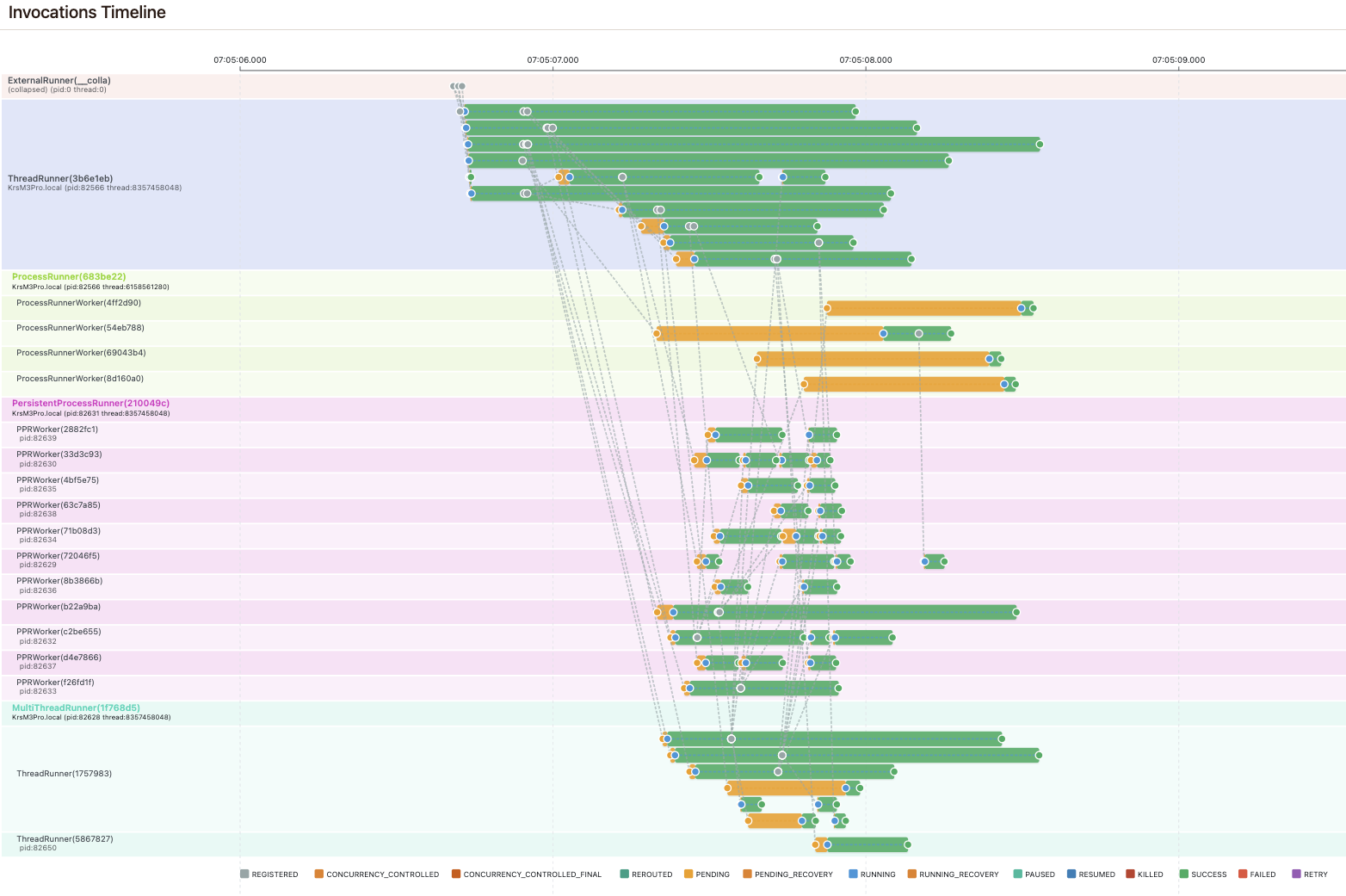 Pynmon timeline comparing ThreadRunner, ProcessRunner, PersistentProcessRunner, and MultiThreadRunner side by side
