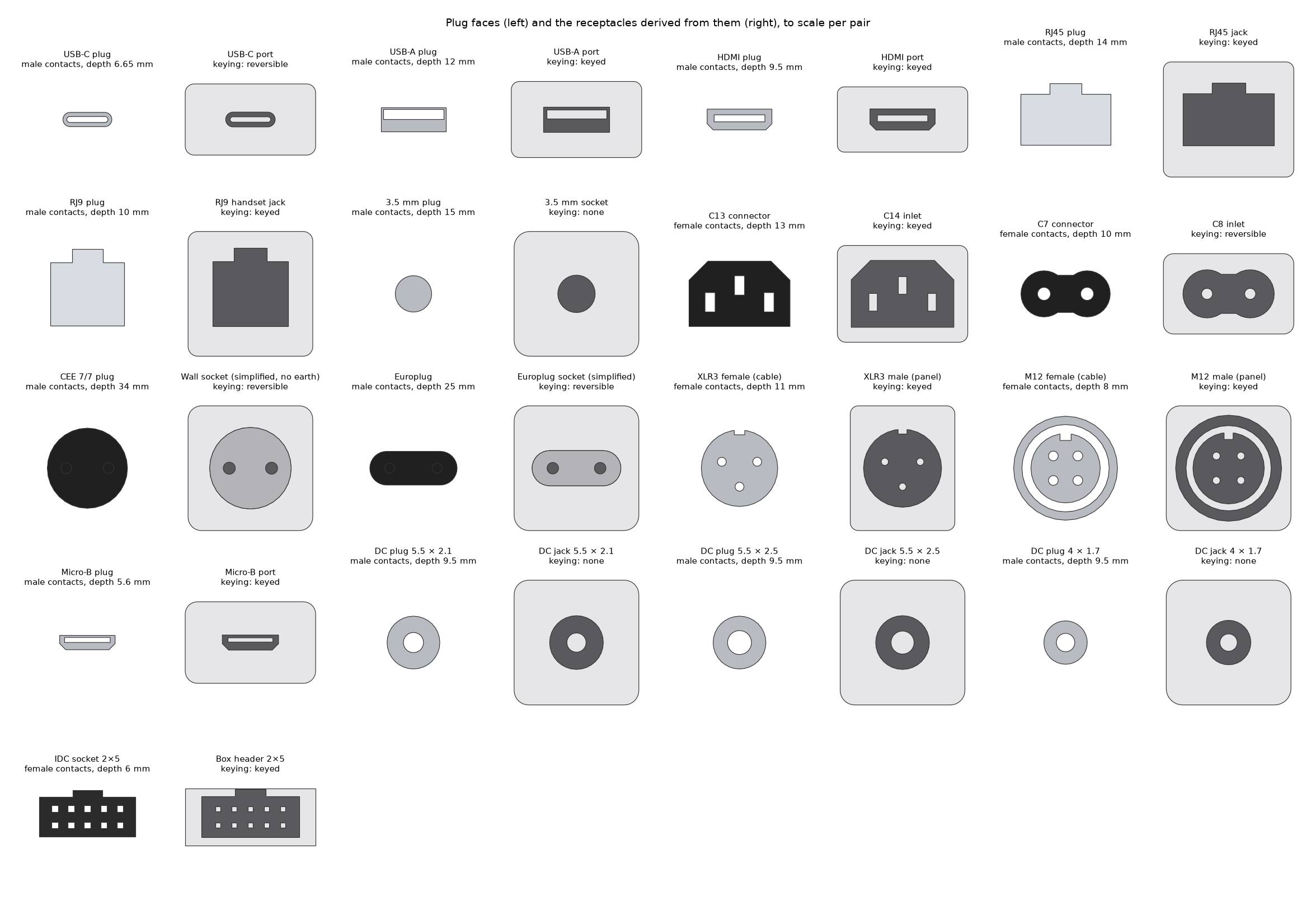 Plug faces and the receptacles derived from them