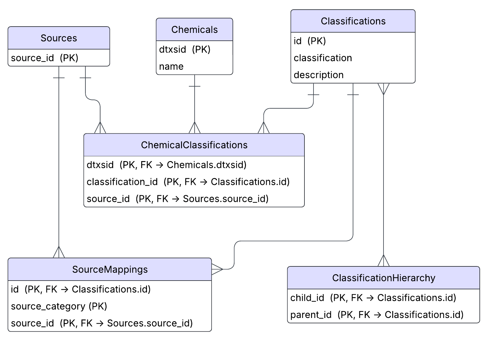 ChemFuncT ER Diagram