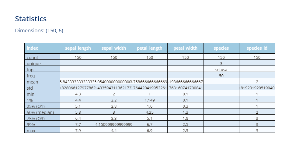 dataframe describe tale