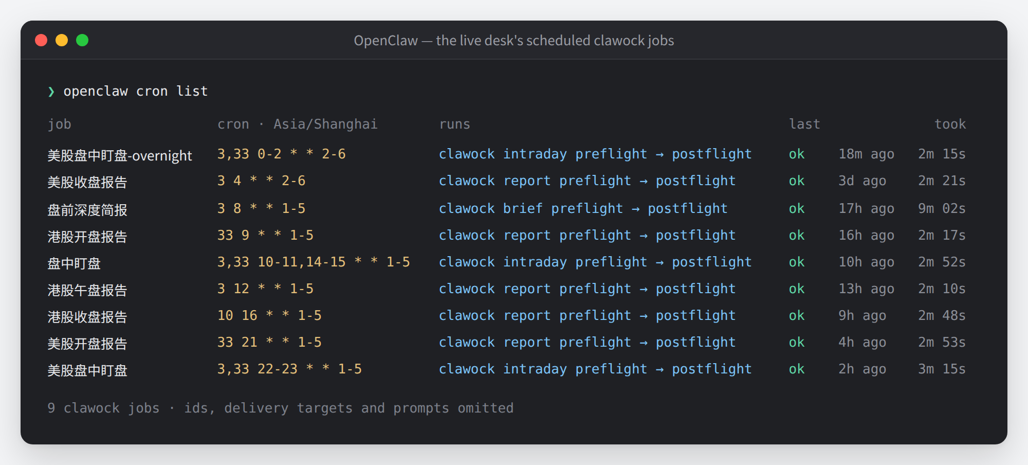OpenClaw's live cron list on the desk host: nine clawock jobs (pre-open brief, HK and US session reports, intraday check-ins) with their cron expressions, the clawock preflight → postflight lifecycle each one runs, last status ok and run time