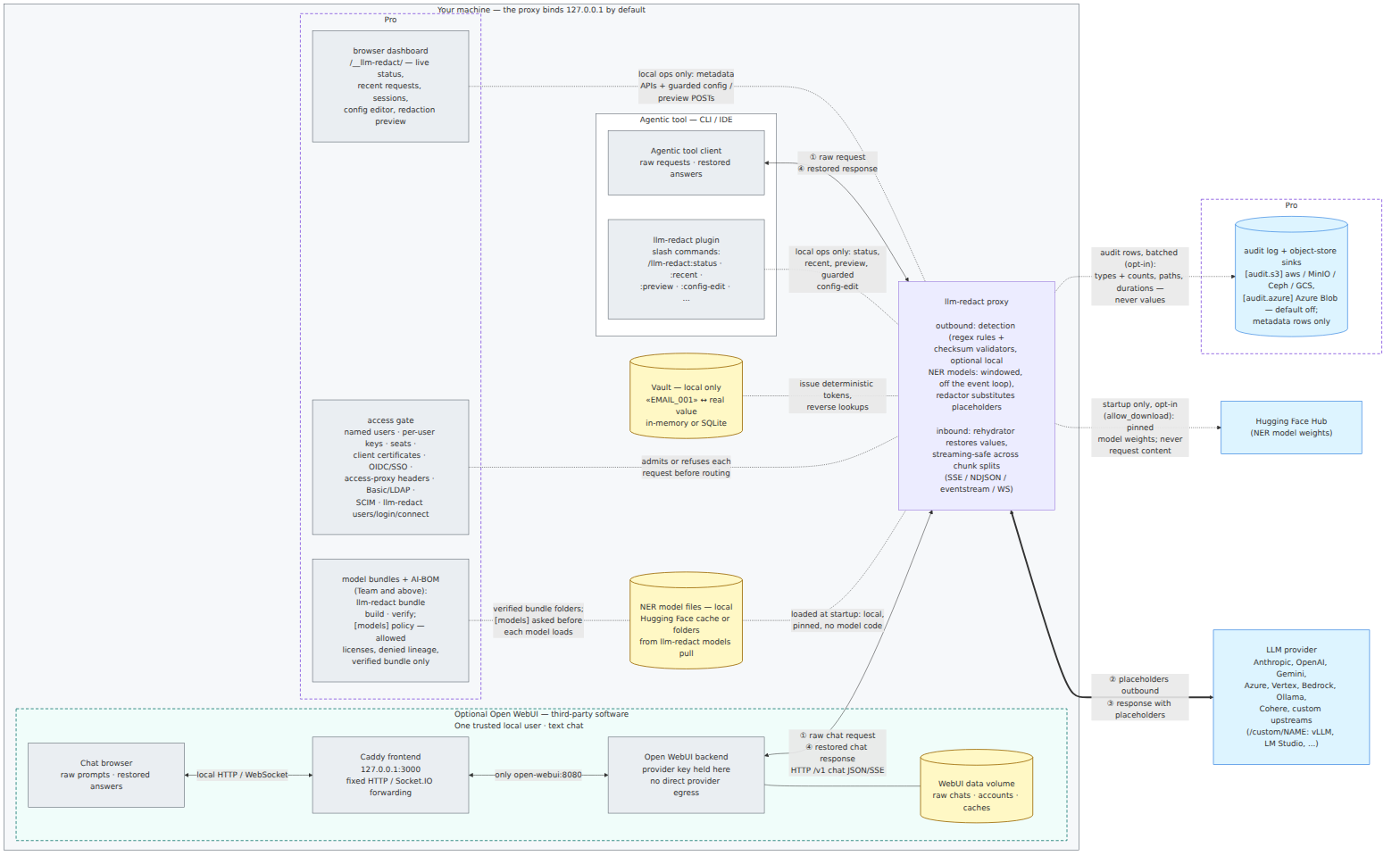 System data flow: agentic tool (with the llm-redact plugin slash commands inside it), proxy, local vault and local NER model files on your machine; only placeholder tokens reach the LLM provider, and the Hugging Face Hub is reached only by an opt-in startup download of pinned model weights. Dashed boxes mark as Pro the browser dashboard, the access gate and the offline model bundles with their AI-BOM and model policy (Team and above) on your machine, and the audit log with its object-store sinks, plus the flows into each