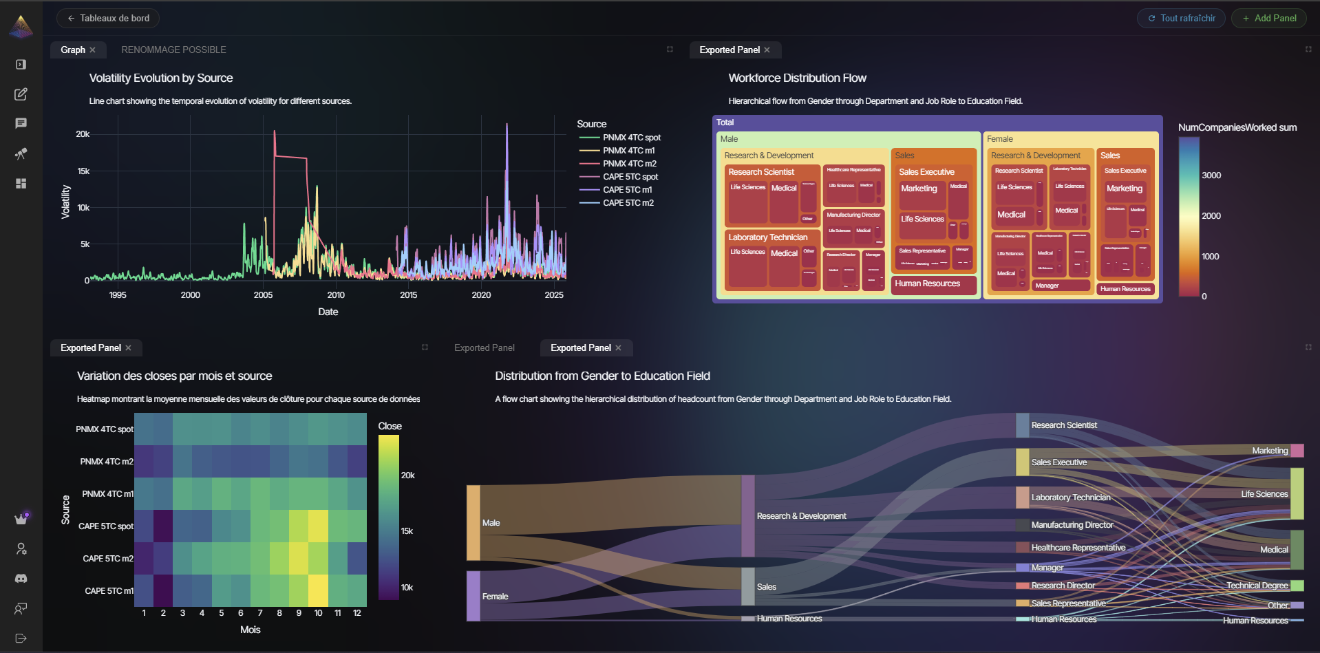 NVEIL multi-panel dashboard with charts, heatmaps, and flow diagrams