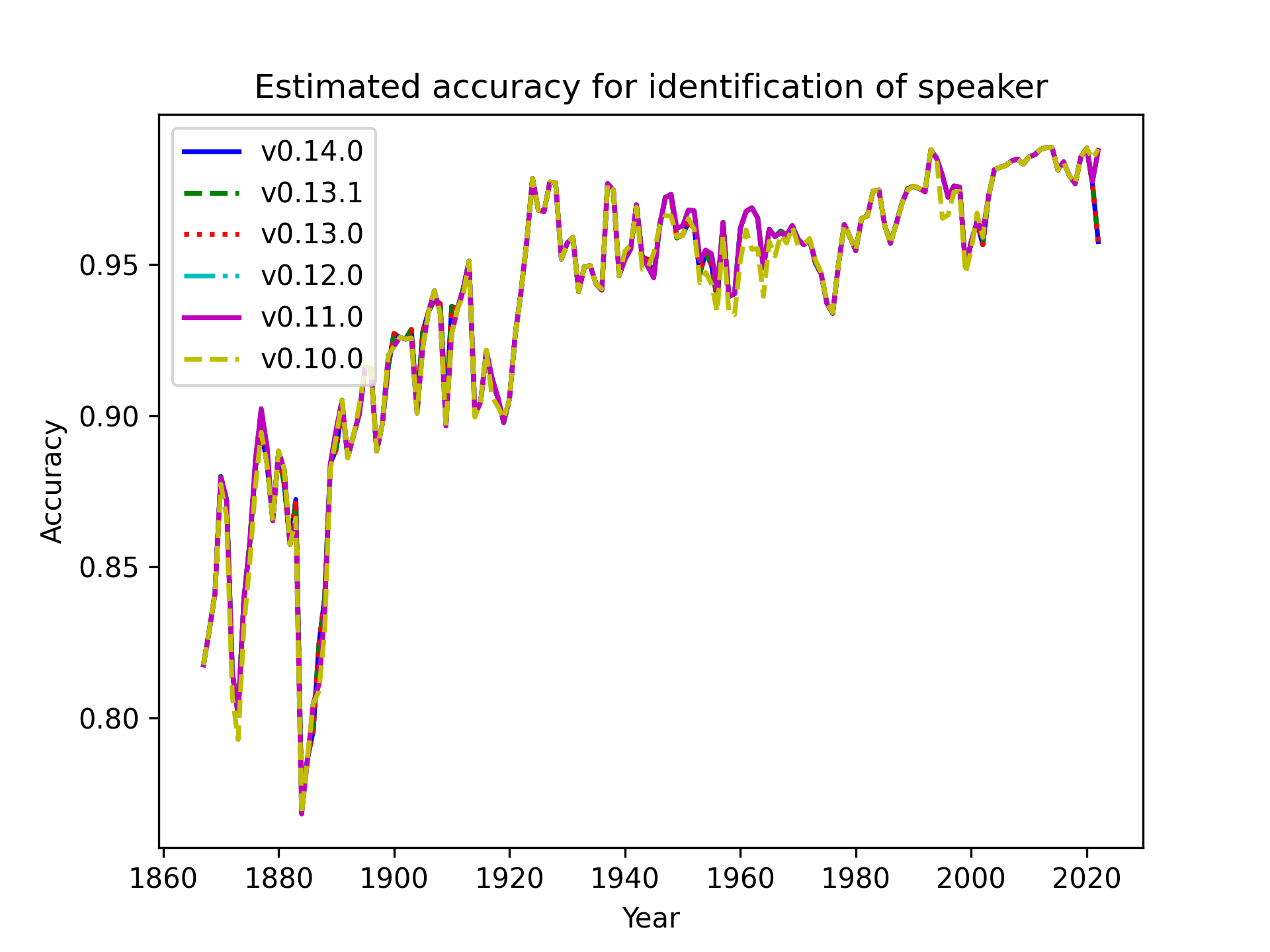 Estimate of mapping accuracy