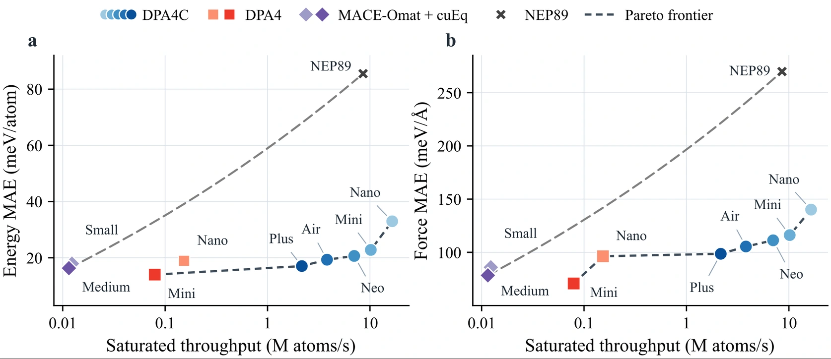 DPA4 and DPA4C energy and force accuracy versus saturated throughput